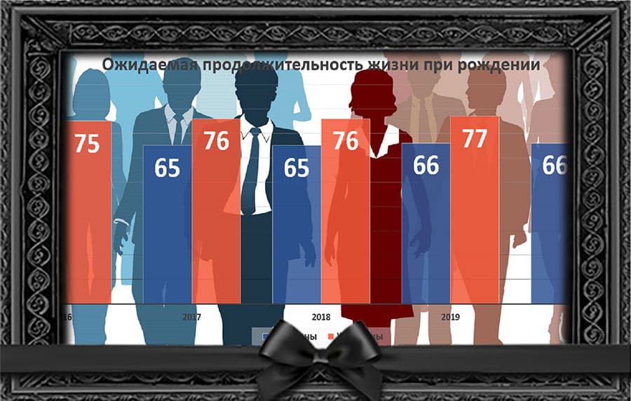 Продолжительность жизни в Республике Беларусь
